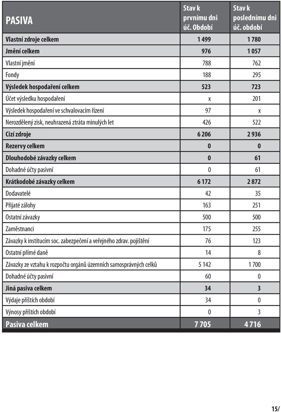 schvalovacím řízení 97 x Nerozdělený zisk, neuhrazená ztráta minulých let 426 522 Cizí zdroje 6 206 2 936 Rezervy celkem 0 0 Dlouhodobé závazky celkem 0 61 Dohadné účty pasivní 0 61 Krátkodobé