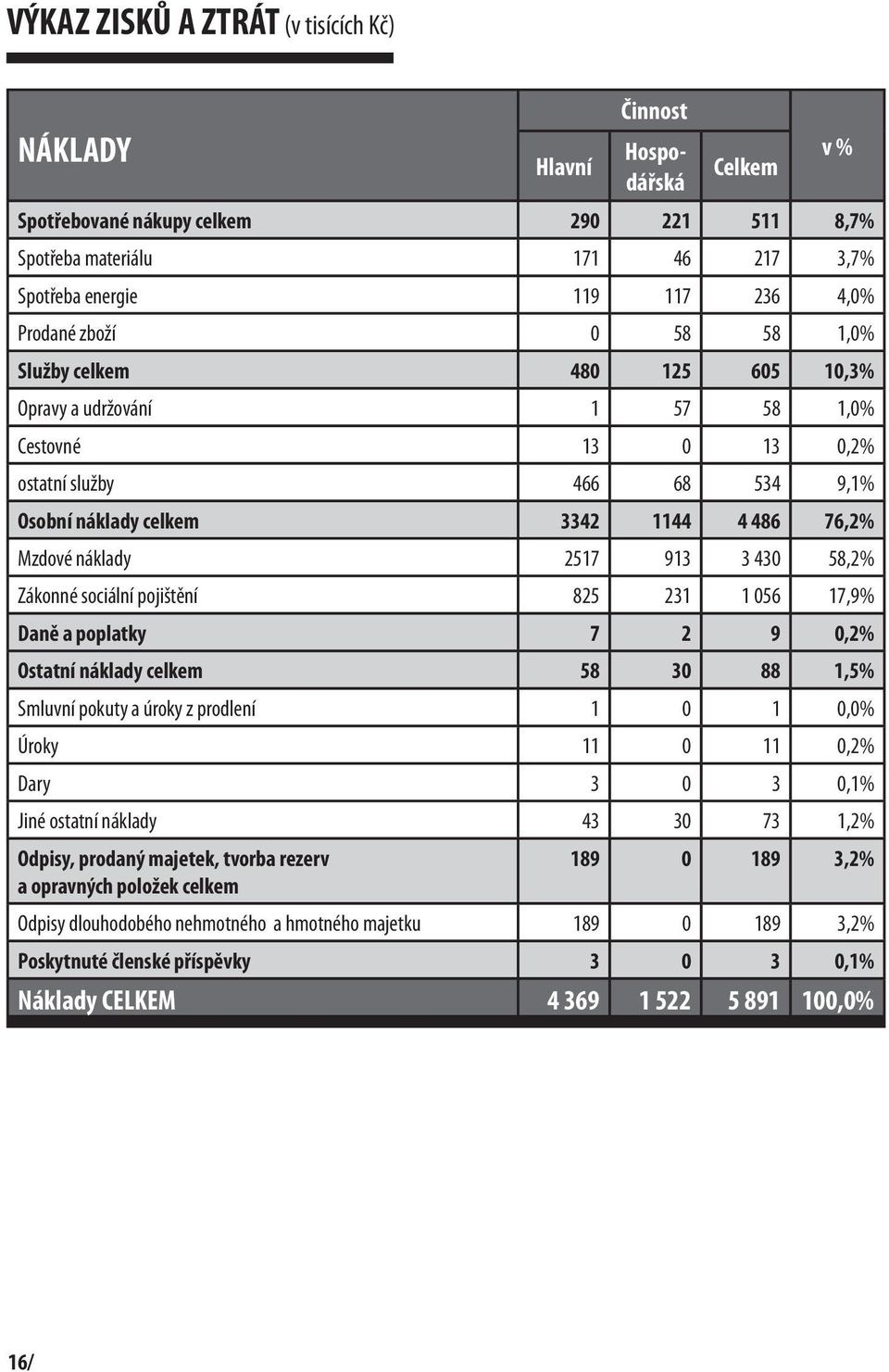 913 3 430 58,2% Zákonné sociální pojištění 825 231 1 056 17,9% Daně a poplatky 7 2 9 0,2% Ostatní náklady celkem 58 30 88 1,5% Smluvní pokuty a úroky z prodlení 1 0 1 0,0% Úroky 11 0 11 0,2% Dary 3 0