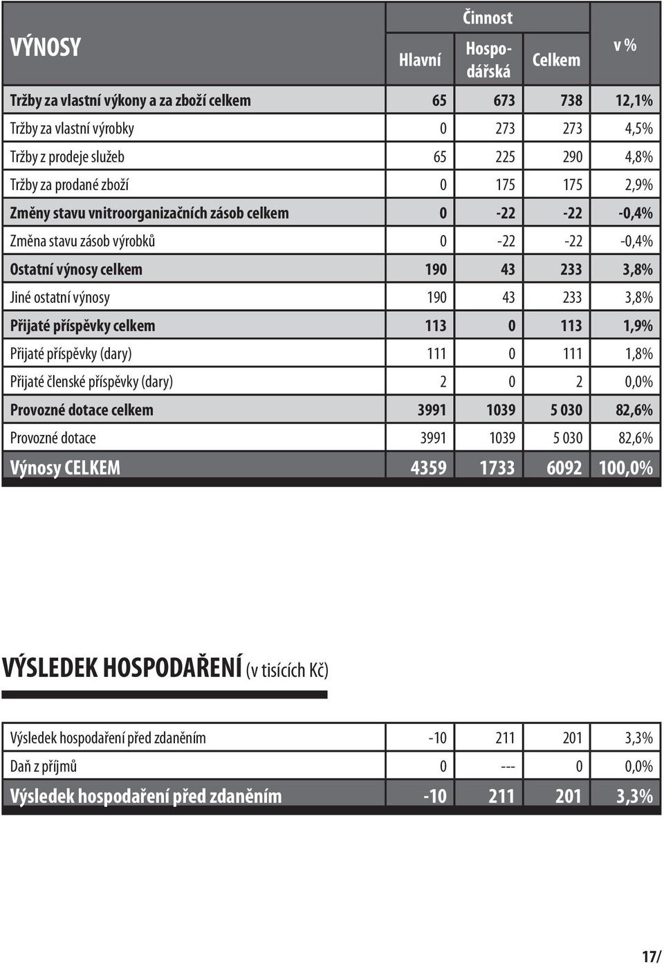 Přijaté příspěvky celkem 113 0 113 1,9% Přijaté příspěvky (dary) 111 0 111 1,8% Přijaté členské příspěvky (dary) 2 0 2 0,0% Provozné dotace celkem 3991 1039 5 030 82,6% Provozné dotace 3991 1039 5