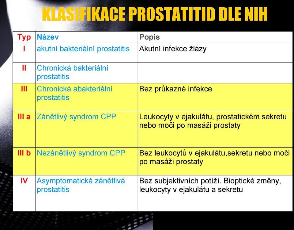 Leukocyty v ejakulátu, prostatickém sekretu nebo moči po masáži prostaty III b Nezánětlivý syndrom CPP Bez leukocytů v