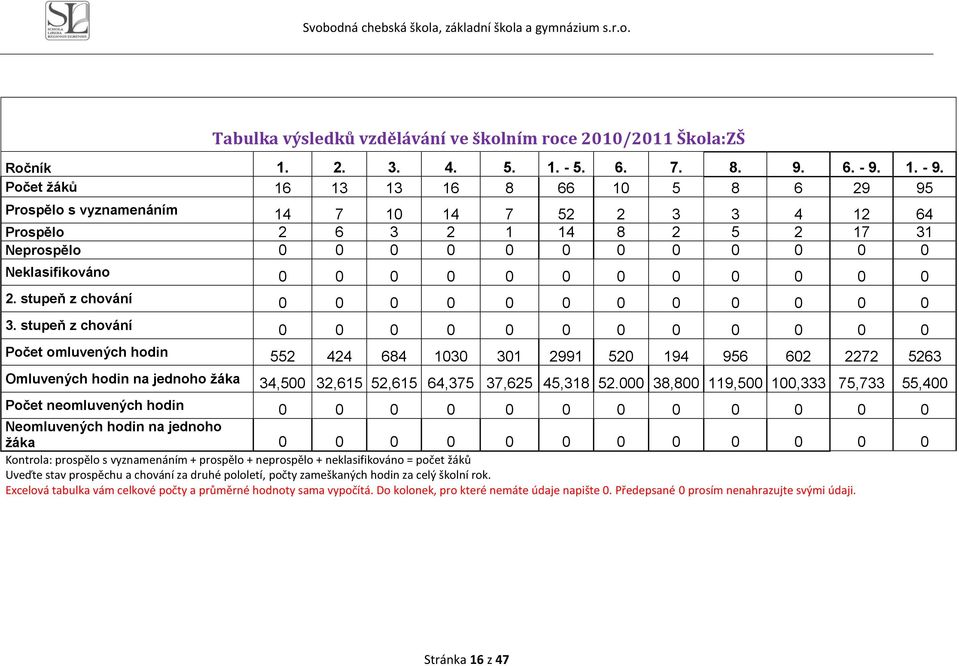 Počet žáků 16 13 13 16 8 66 10 5 8 6 29 95 Prospělo s vyznamenáním 14 7 10 14 7 52 2 3 3 4 12 64 Prospělo 2 6 3 2 1 14 8 2 5 2 17 31 Neprospělo 0 0 0 0 0 0 0 0 0 0 0 0 Neklasifikováno 0 0 0 0 0 0 0 0