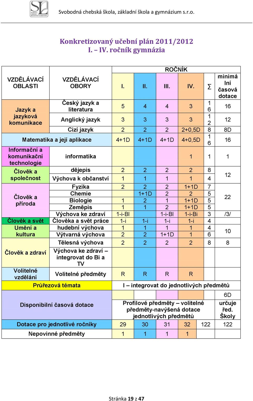 Matematika a její aplikace 4+1D 4+1D 4+1D 4+0,5D Informační a komunikační technologie minimá lní časová dotace Český jazyk a 1 5 4 4 3 literatura 6 16 Anglický jazyk 3 3 3 3 1 2 12 Cizí jazyk 2 2 2