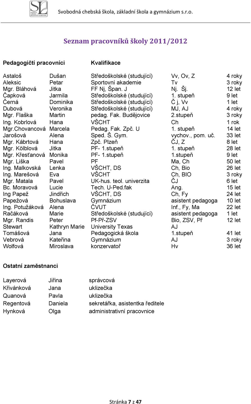 Flaška Martin pedag. Fak. Budějovice 2.stupeň 3 roky Ing. Kobrlová Hana VŠCHT Ch 1 rok Mgr.Chovancová Marcela Pedag. Fak. Zpč. U 1. stupeň 14 let Jarošová Alena Sped. Š. Gym. vychov., pom. uč.