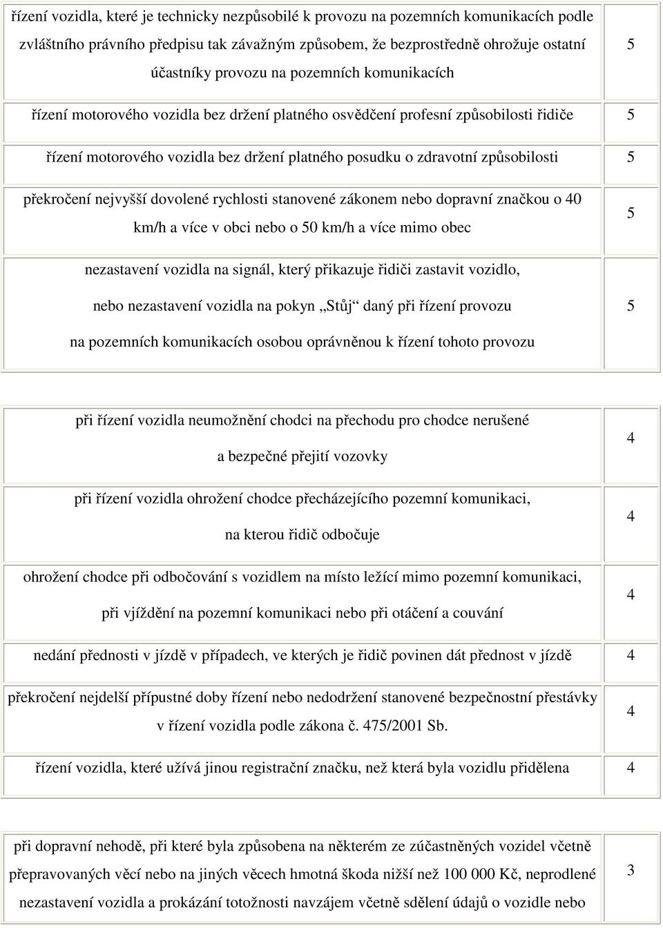 překročení nejvyšší dovolené rychlosti stanovené zákonem nebo dopravní značkou o 40 km/h a více v obci nebo o 50 km/h a více mimo obec 5 nezastavení vozidla na signál, který přikazuje řidiči zastavit