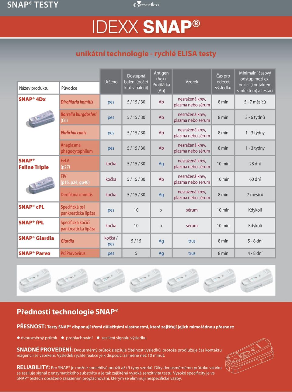 pes 5 / 15 / 30 Ab kočka 5 / 15 / 30 Ag kočka 5 / 15 / 30 Ab Dirofilaria immitis kočka 5 / 15 / 30 Ag Specifická psí pankreatická lipáza Specifická kočičí pankreatická lipáza Giardia Vzorek nesražená