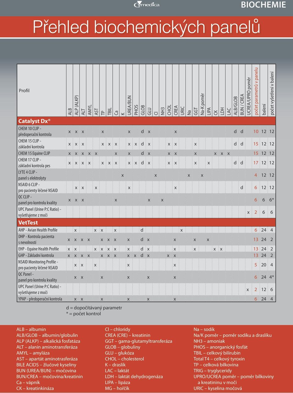 d d 15 12 12 CHEM 15 Equine CLIP x x x x x x x d x x x x x x x 15 12 12 CHEM 17 CLIP - základní kontrola pes x x x x x x x x x d x x x x x d d 17 12 12 LYTE 4 CLIP - panel s elektrolyty x x x x 4 12