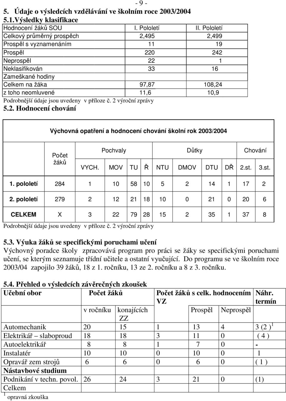 10,9 Podrobnější údaje jsou uvedeny v příloze č. 2 výroční zprávy 5.2. Hodnocení chování Výchovná opatření a hodnocení chování školní rok 2003/2004 Počet žáků Pochvaly Důtky Chování VYCH.