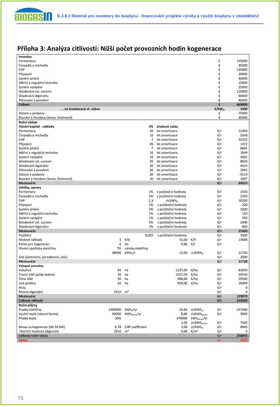 výkon /kw el 3300 Dotace a podpory -75000 Bourání a likvidace (konec životnosti) 30000 Roční výdaje Vlastní kapitál - náklady 4% úroková sazba Fermentory 20 let amortizace /r 11405 Čerpadla a