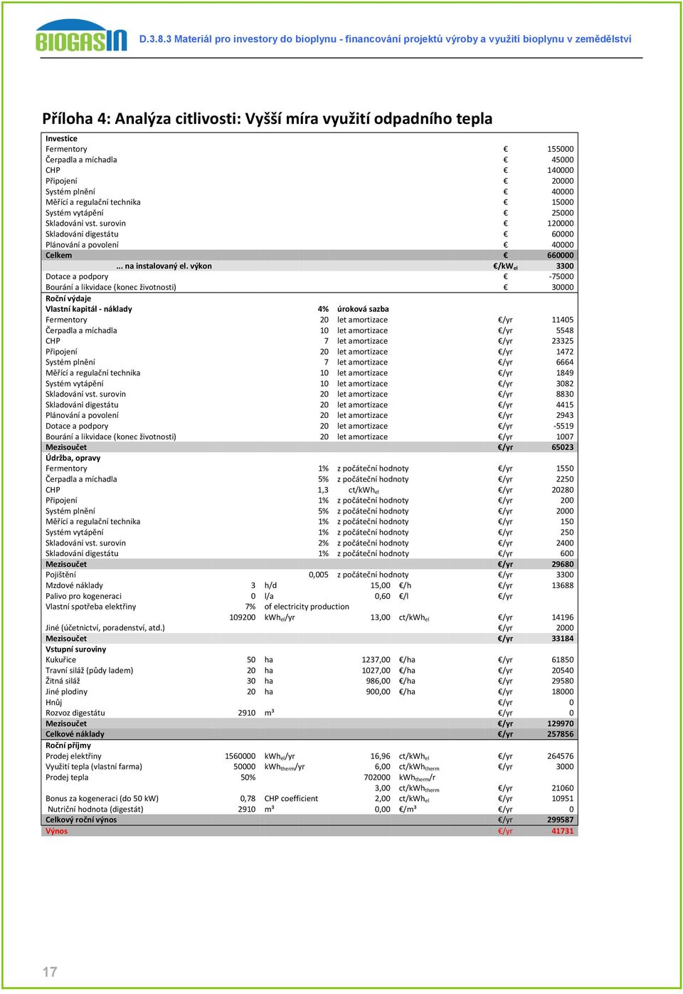 výkon /kw el 3300 Dotace a podpory -75000 Bourání a likvidace (konec životnosti) 30000 Roční výdaje Vlastní kapitál - náklady 4% úroková sazba Fermentory 20 let amortizace /yr 11405 Čerpadla a