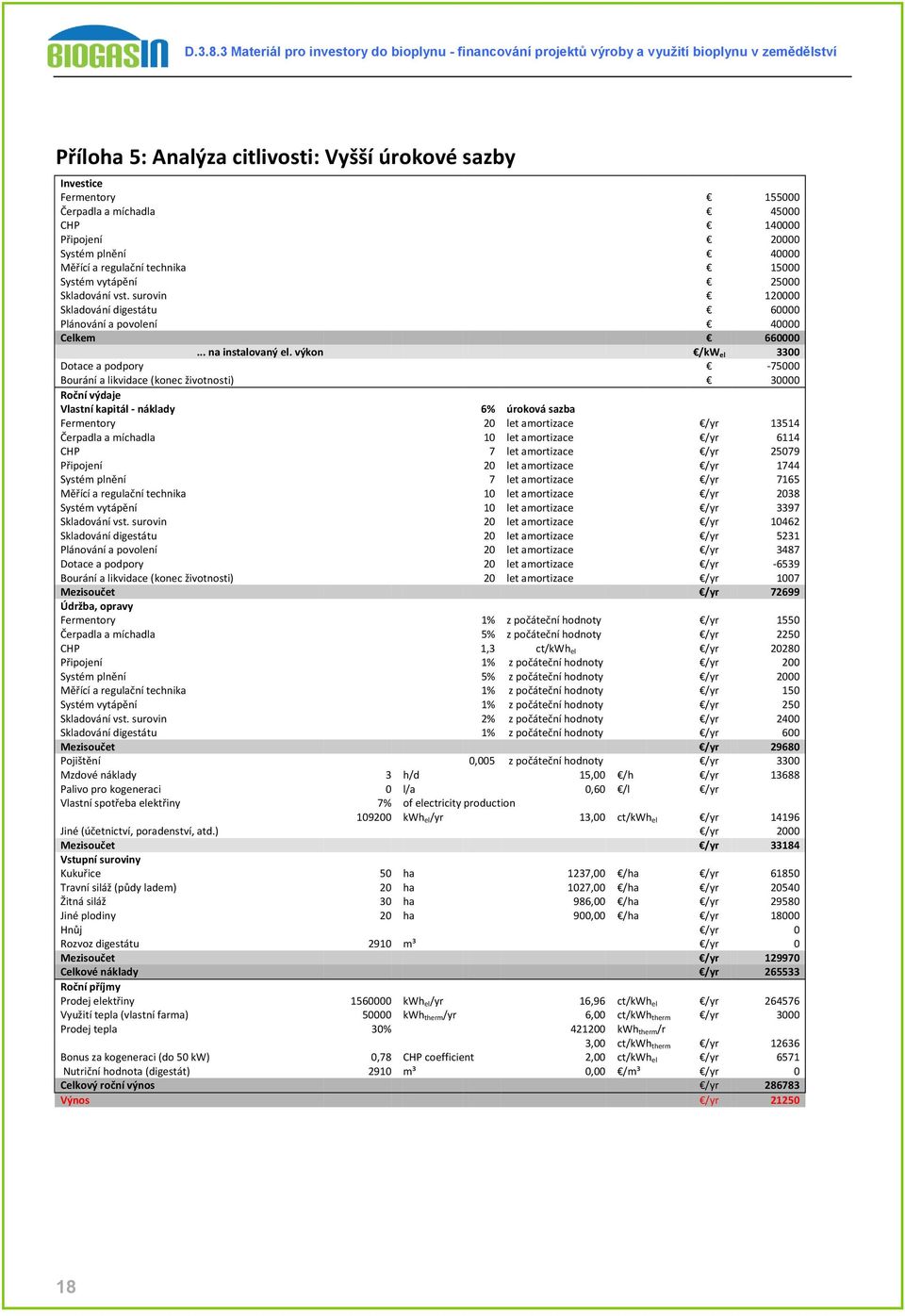 výkon /kw el 3300 Dotace a podpory -75000 Bourání a likvidace (konec životnosti) 30000 Roční výdaje Vlastní kapitál - náklady 6% úroková sazba Fermentory 20 let amortizace /yr 13514 Čerpadla a