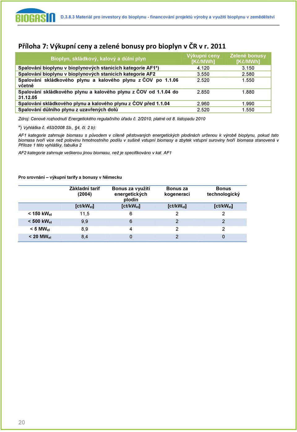 150 Spalování bioplynu v bioplynových stanicích kategorie AF2 3.550 2.580 Spalování skládkového plynu a kalového plynu z ČOV po 1.1.06 2.520 1.