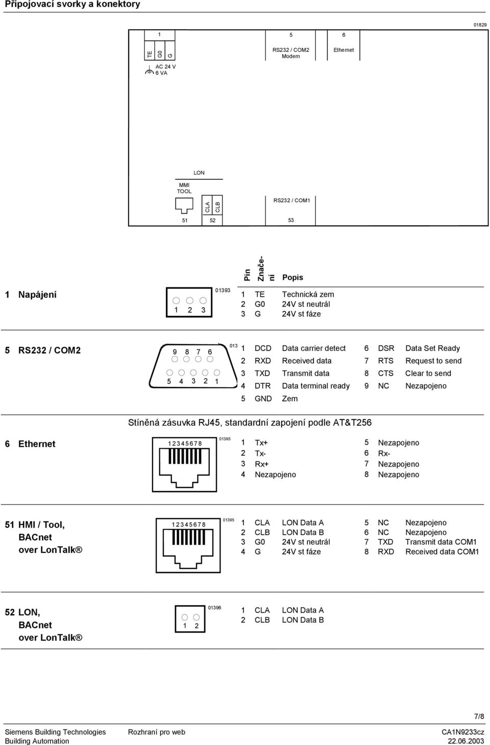 DTR Data terminal ready 9 NC Nezapojeno 5 GND Zem Stíněná zásuvka RJ45, standardní zapojení podle AT&T256 6 Ethernet 1 2345678 01395 1 Tx+ 5 Nezapojeno 2 Tx- 6 Rx- 3 Rx+ 7 Nezapojeno 4 Nezapojeno 8