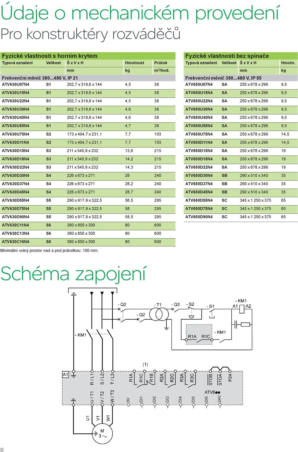 202,7 x 319,6 x 144 4,6 38 ATV630U55N4 S1 202,7 x 319,6 x 144 4,7 38 ATV630U75N4 S2 173 x 404,7 x 231,1 7,7 103 ATV630D11N4 S2 173 x 404,7 x 231,1 7,7 103 ATV630D15N4 S3 211 x 545,9 x 232 13,6 215