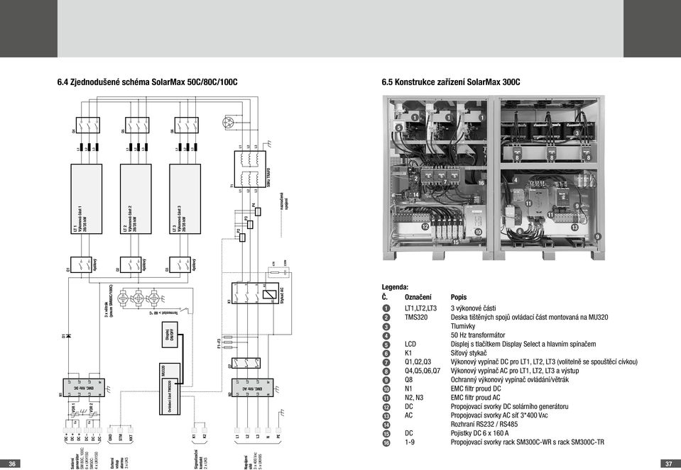 filtr DC N' N DC + DC + DC + DC DC DC x větrák (pouze SM80C/00C) GND STM KKT Termostat > 0 C MU0 Displej ON/OFF Ovládací část TMS0 K K F F K Q7 N L' L L L' L' EMC.