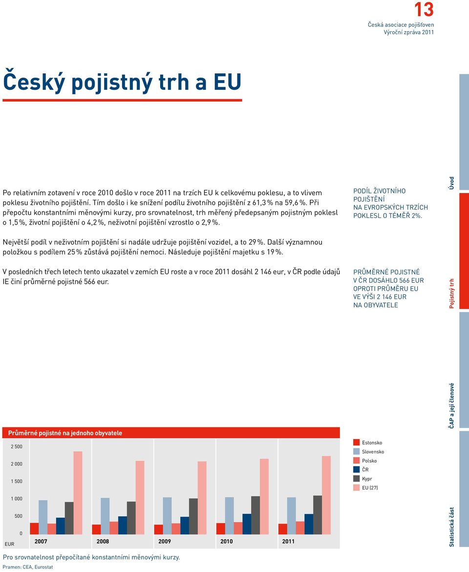 Při přepočtu konstantními měnovými kurzy, pro srovnatelnost, trh měřený předepsaným pojistným poklesl o 1,5 %, životní pojištění o 4,2 %, neživotní pojištění vzrostlo o 2,9 %.