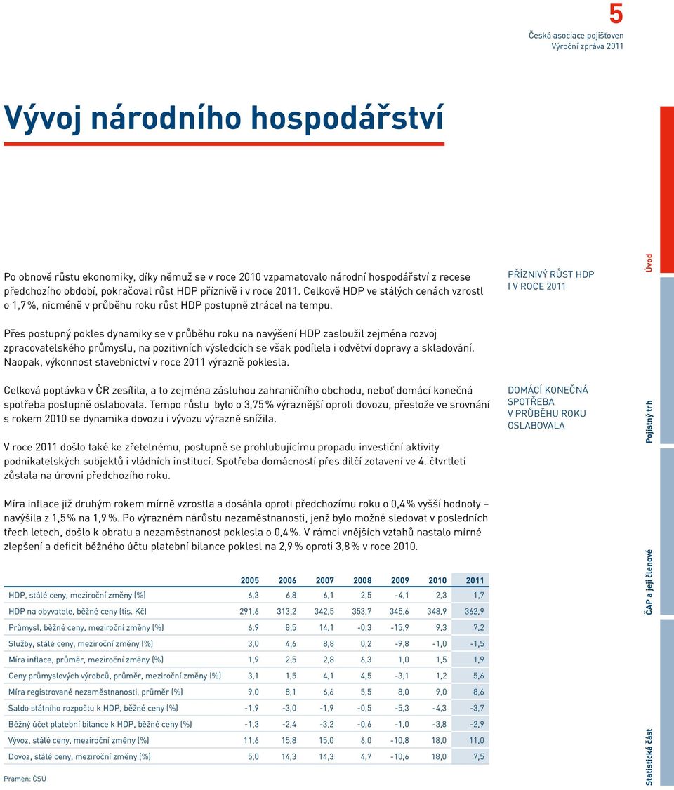 Příznivý růst HDP i v roce 2011 Úvod Přes postupný pokles dynamiky se v průběhu roku na navýšení HDP zasloužil zejména rozvoj zpracovatelského průmyslu, na pozitivních výsledcích se však podílela i