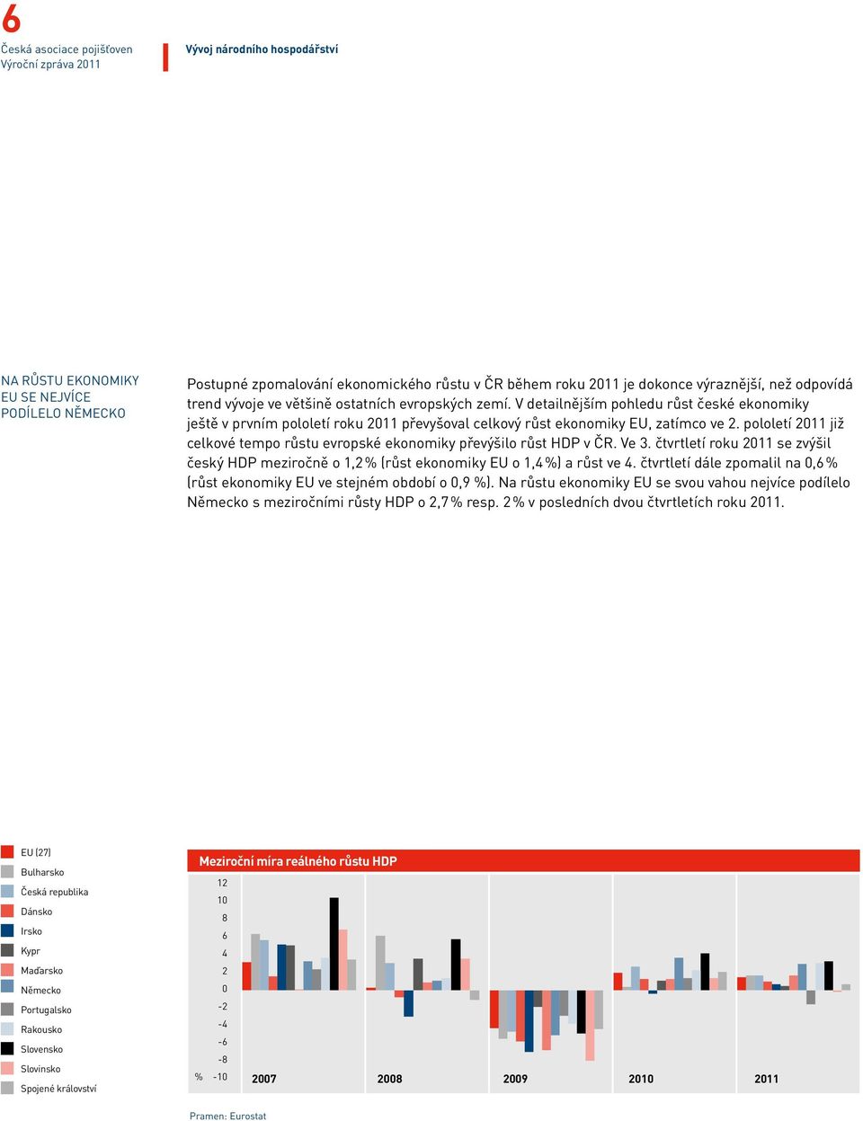 pololetí 2011 již celkové tempo růstu evropské ekonomiky převýšilo růst HDP v ČR. Ve 3. čtvrtletí roku 2011 se zvýšil český HDP meziročně o 1,2 % (růst ekonomiky EU o 1,4 %) a růst ve 4.
