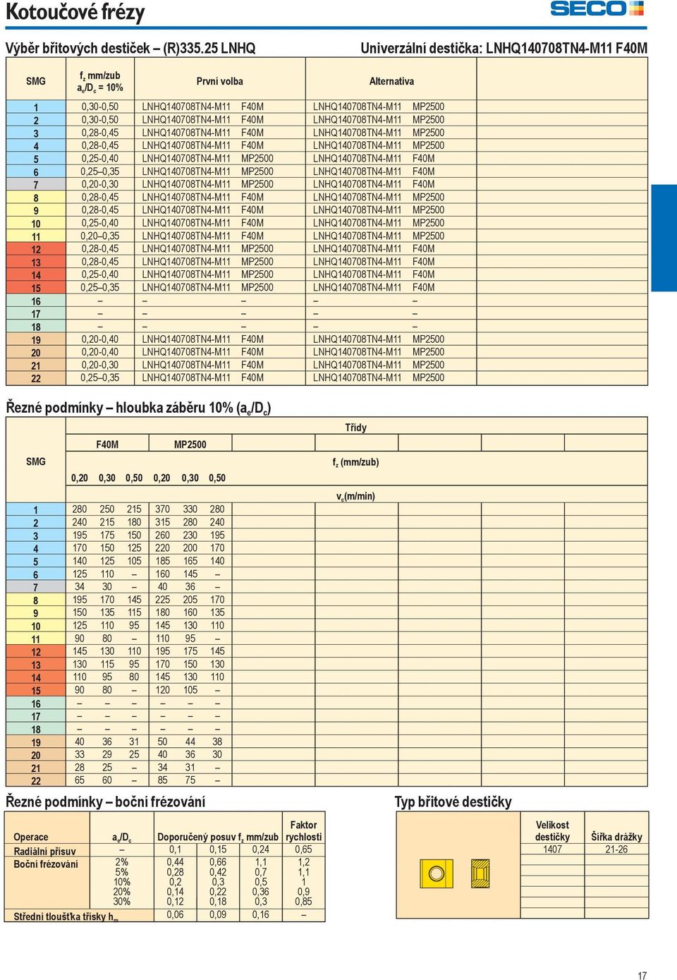 F40M LNHQ140708TN4-M11 MP2500 3 0,28-0,45 LNHQ140708TN4-M11 F40M LNHQ140708TN4-M11 MP2500 4 0,28-0,45 LNHQ140708TN4-M11 F40M LNHQ140708TN4-M11 MP2500 5 0,25-0,40 LNHQ140708TN4-M11 MP2500