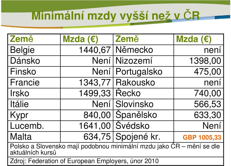 Německo Nizozemí Portugalsko Rakousko Řecko Slovinsko Španělsko Švédsko Spojené kr.