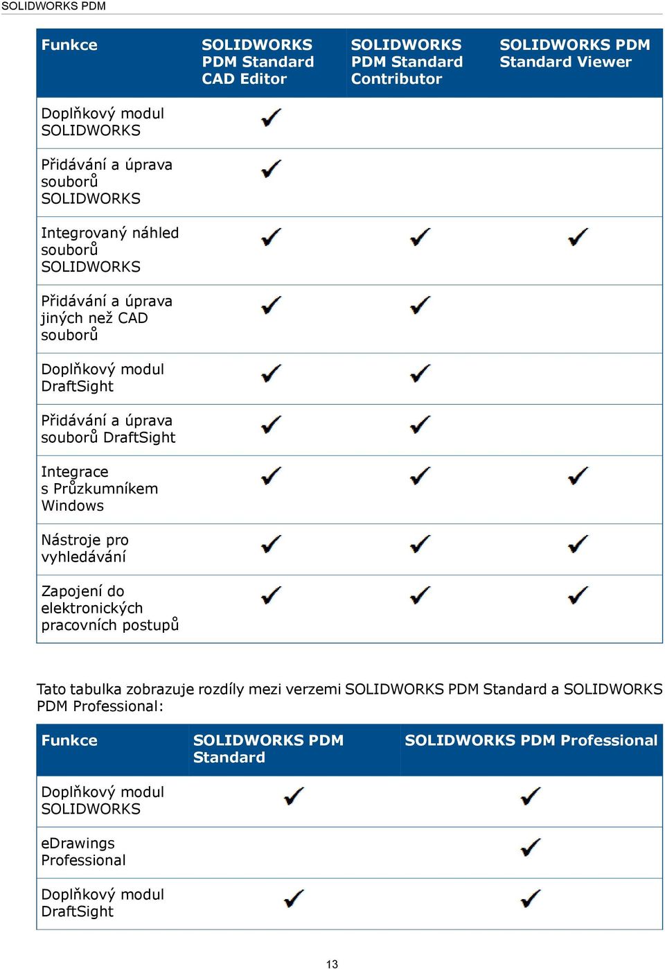 Integrace s Průzkumníkem Windows Nástroje pro vyhledávání Zapojení do elektronických pracovních postupů Tato tabulka zobrazuje rozdíly mezi verzemi SOLIDWORKS PDM