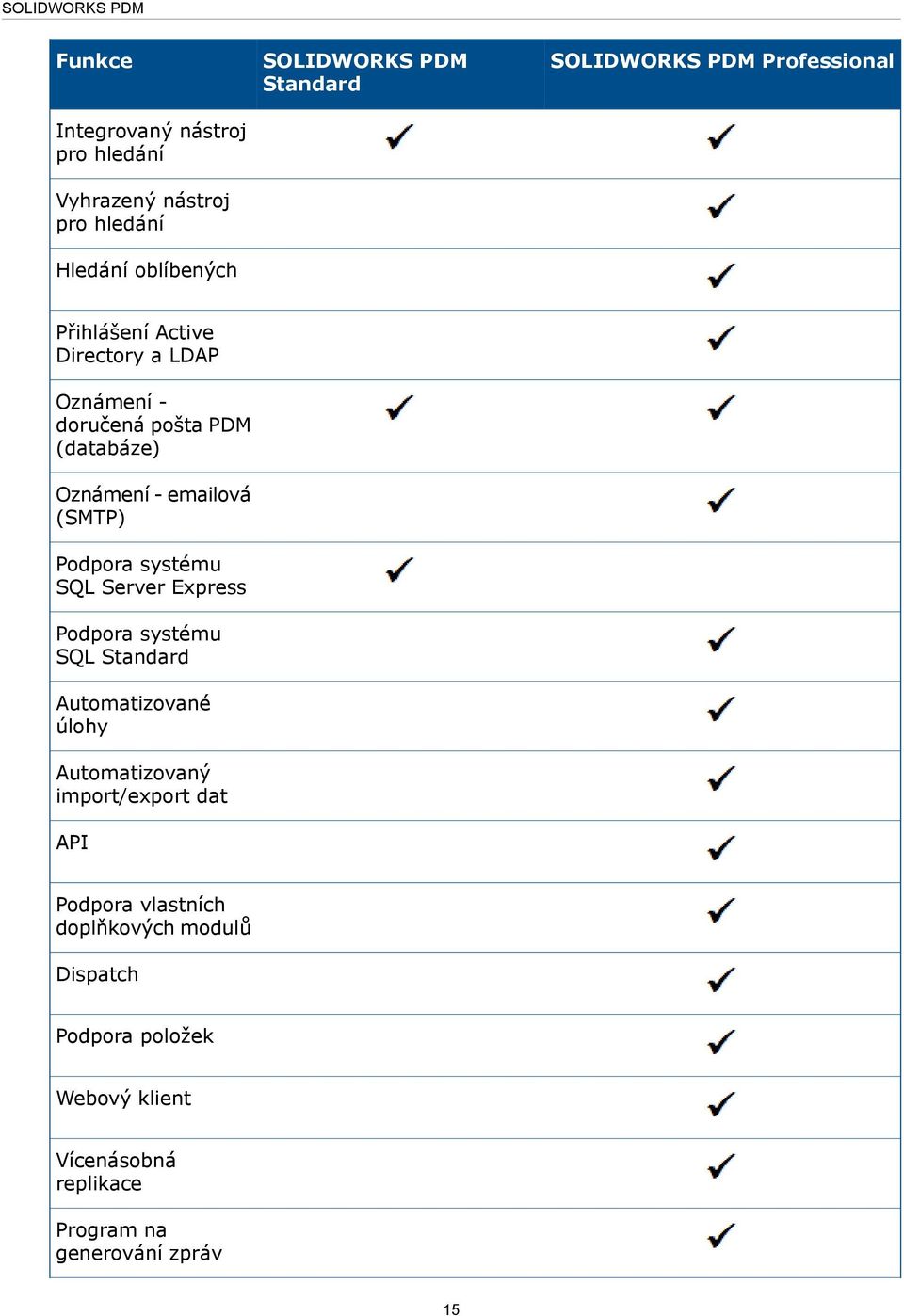 Podpora systému SQL Server Express Podpora systému SQL Standard Automatizované úlohy Automatizovaný import/export dat API