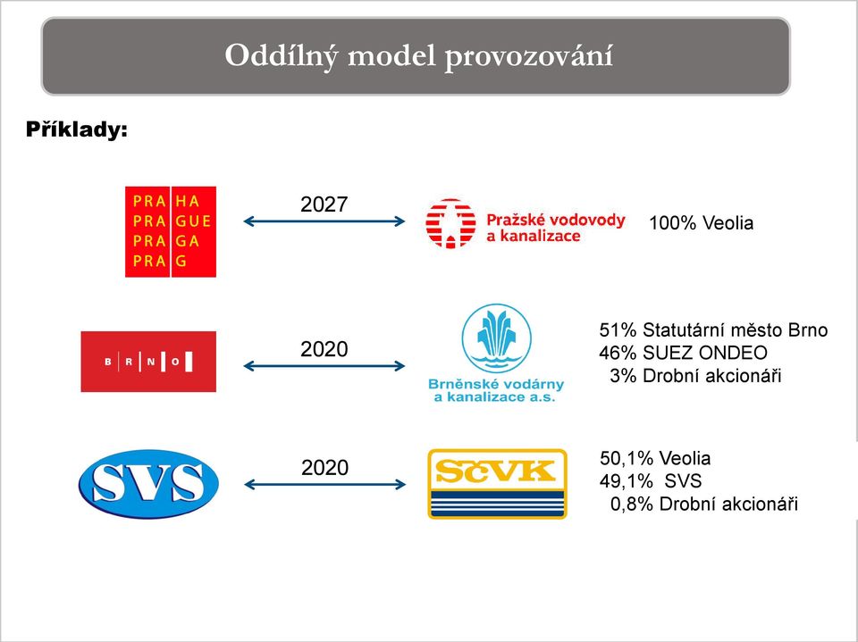 Brno 46% SUEZ ONDEO 3% Drobní akcionáři