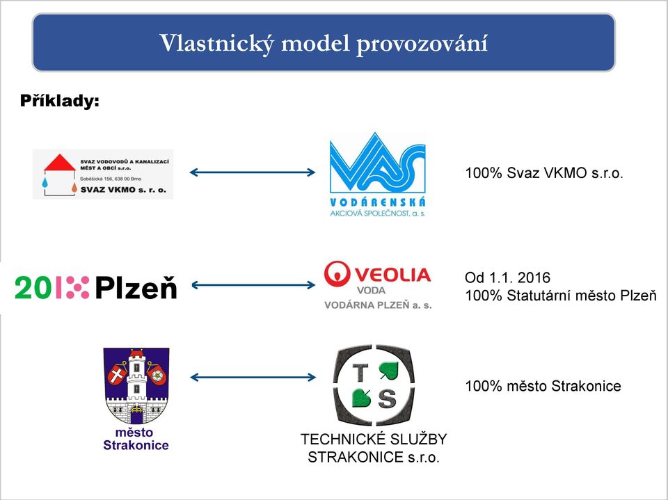 Statutární město Plzeň 100% město