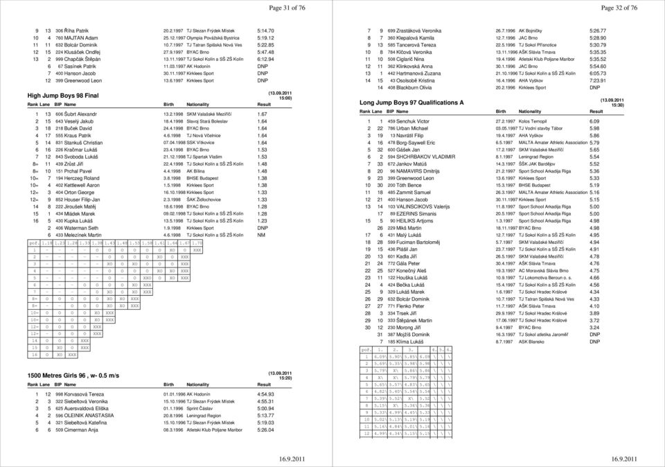 6.1997 Kirklees Sport DNP High Jump Boys 98 Final 15:00) 1 13 606 Šubrt Alexandr 13.2.1998 SKM Valašské Meziříčí 1.67 2 15 643 Veselý Jakub 18.4.1998 Slavoj Stará Boleslav 1.