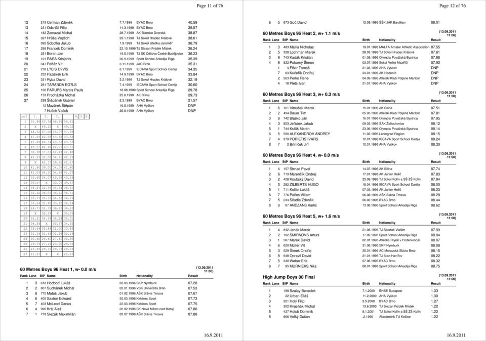 24 18 251 Beran Jan 19.5.1999 TJ SK Čéčova České Budějovice 36.23 19 101 RASA Krisjanis 30.9.1999 Sport School Arkadija Riga 35.39 20 347 Peňáz Vít 3.11.1999 JAC Brno 35.31 21 278 L?CIS D?VIS 6.1.1999 IECAVA Sport School Dartija 34.