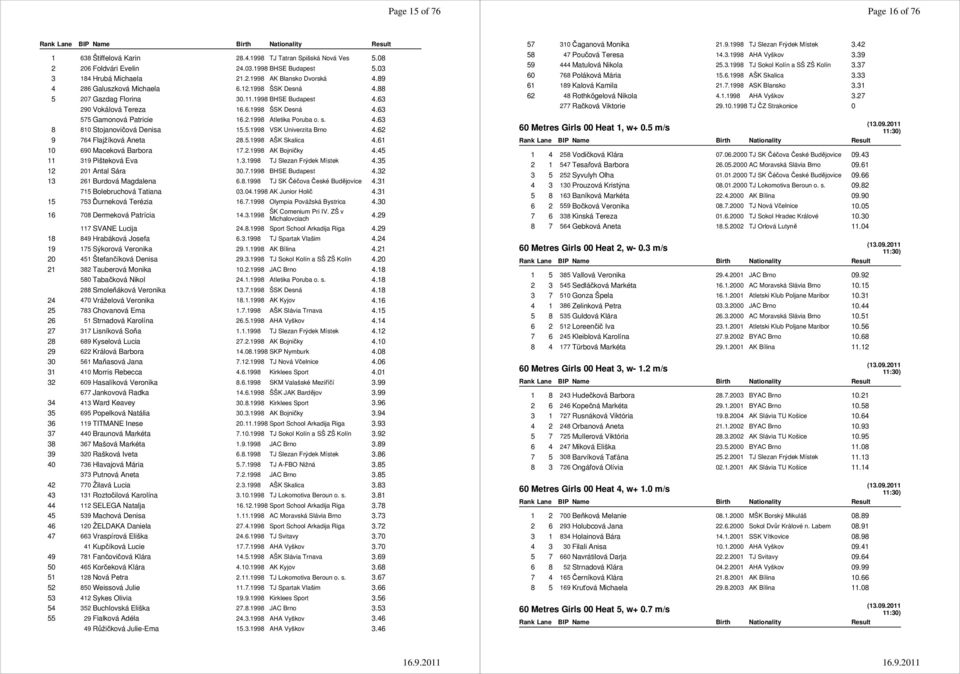 s. 4.63 8 810 Stojanovičová Denisa 15.5.1998 VSK Univerzita Brno 4.62 9 764 Flajžíková Aneta 28.5.1998 AŠK Skalica 4.61 10 690 Maceková Barbora 17.2.1998 AK Bojničky 4.45 11 319 Pišteková Eva 1.3.1998 TJ Slezan Frýdek Místek 4.