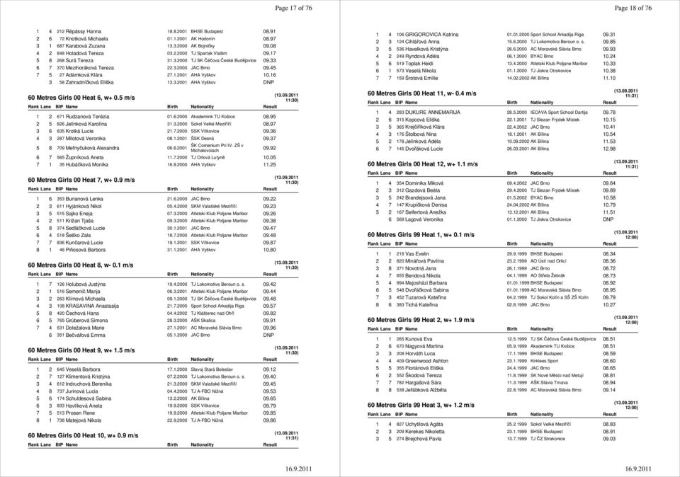45 7 5 27 Adámková Klára 27.1.2001 AHA Vyškov 10.16 3 58 Zahradníčková Eliška 13.3.2001 AHA Vyškov DNP 60 Metres Girls 00 Heat 6, w+ 0.5 m/s 11:30) 1 2 671 Rudzanová Terézia 01.6.2000 Akademink TU Košice 08.