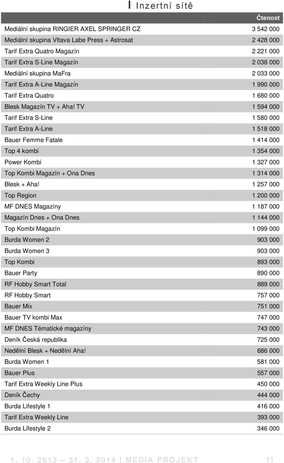 TV 1 594 000 Tarif Extra S-Line 1 580 000 Tarif Extra A-Line 1 518 000 Bauer Femme Fatale 1 414 000 Top 4 kombi 1 354 000 Power Kombi 1 327 000 Top Kombi Magazín + Ona Dnes 1 314 000 Blesk + Aha!