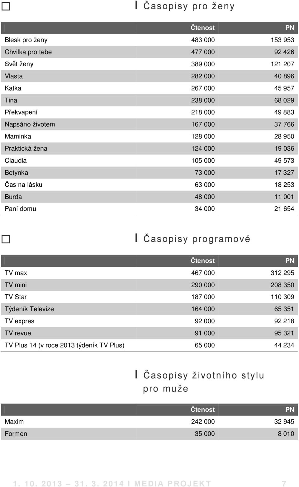 11 001 Paní domu 34 000 21 654 І Časopisy programové TV max 467 000 312 295 TV mini 290 000 208 350 TV Star 187 000 110 309 Týdeník Televize 164 000 65 351 TV expres 92 000 92 218 TV