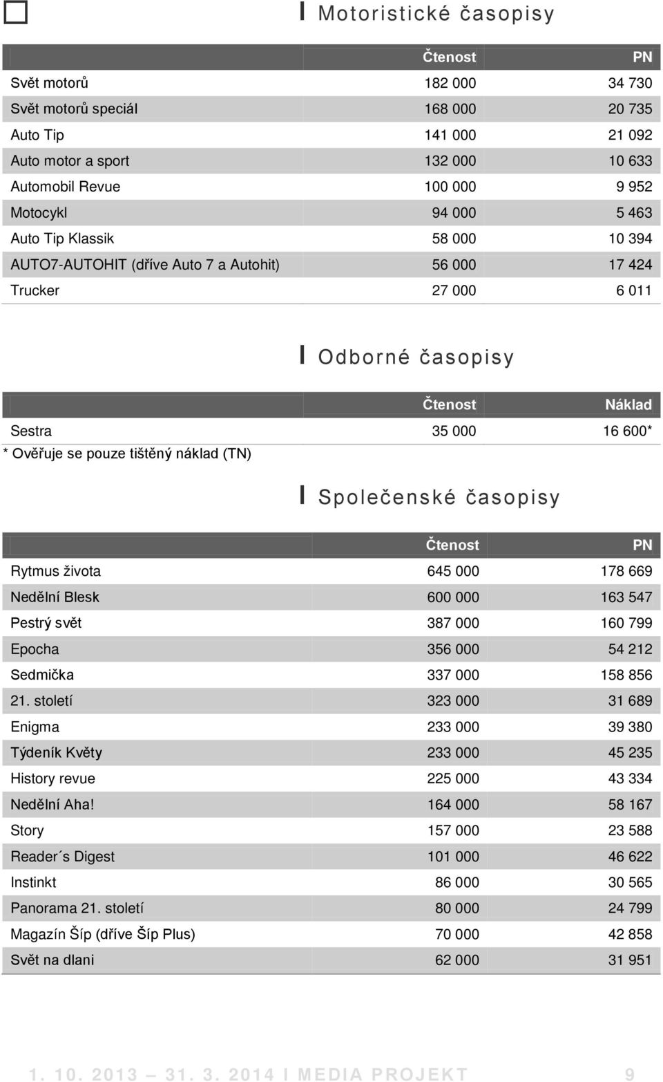 Společenské časopisy Rytmus života 645 000 178 669 Nedělní Blesk 600 000 163 547 Pestrý svět 387 000 160 799 Epocha 356 000 54 212 Sedmička 337 000 158 856 21.