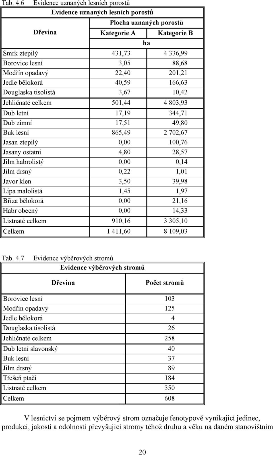 22,40 201,21 Jedle bělokorá 40,59 166,63 Douglaska tisolistá 3,67 10,42 Jehličnaté celkem 501,44 4 803,93 Dub letní 17,19 344,71 Dub zimní 17,51 49,80 Buk lesní 865,49 2 702,67 Jasan ztepilý 0,00