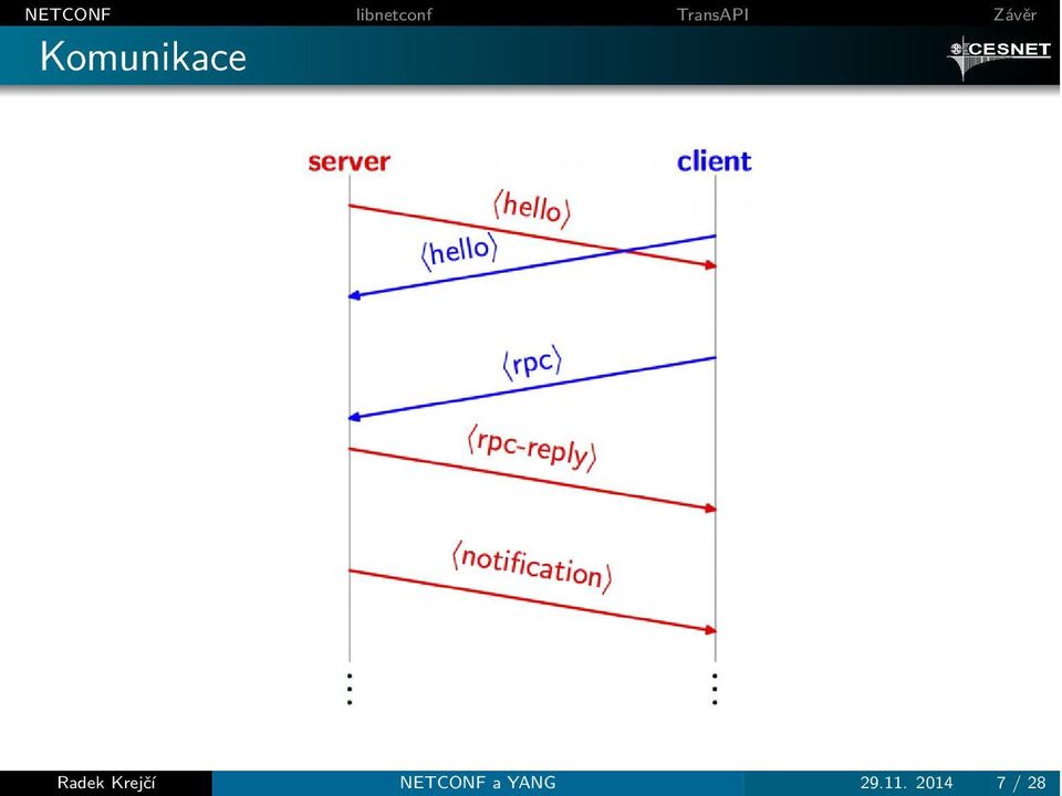 NETCONF a YANG