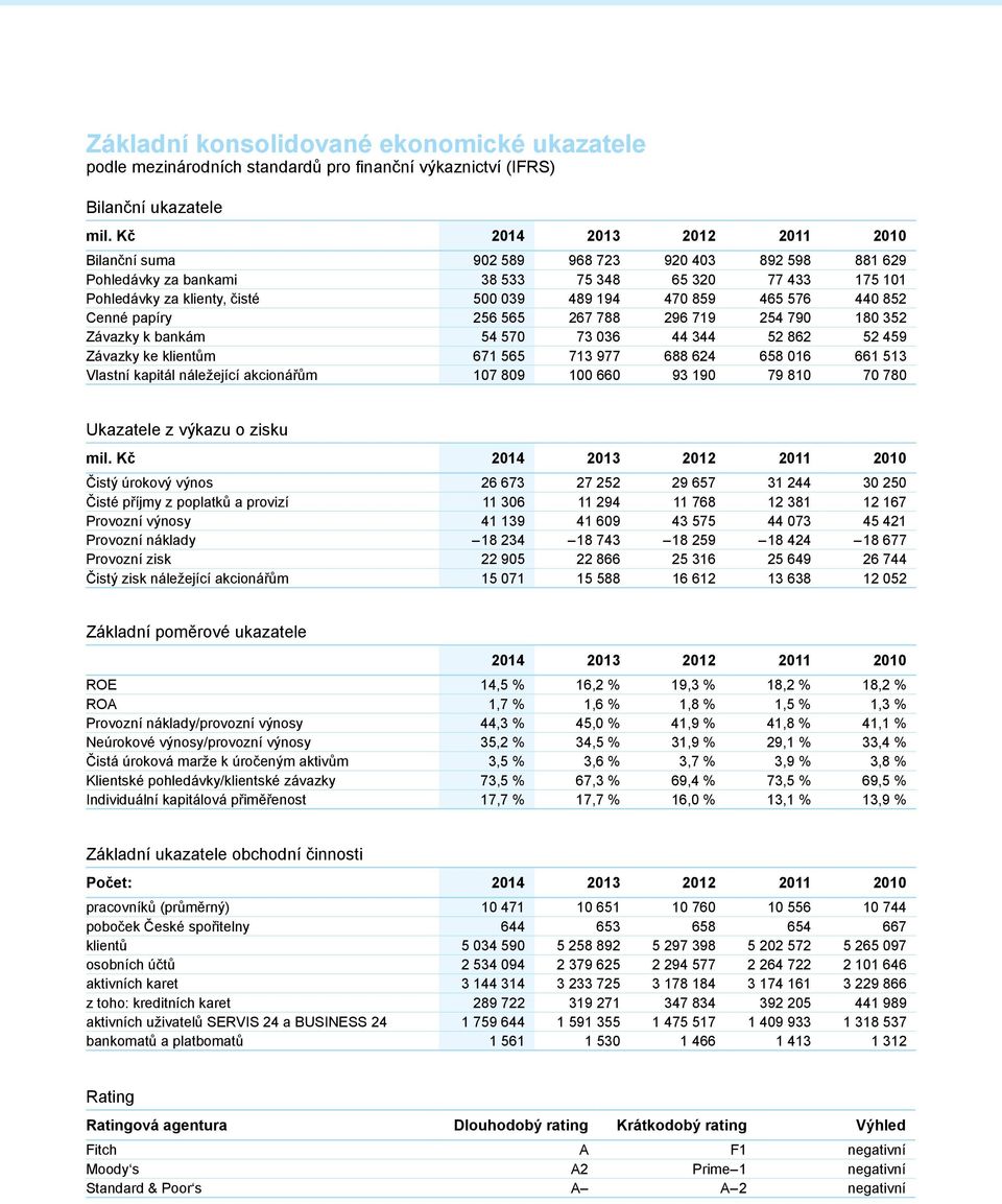 576 440 852 Cenné papíry 256 565 267 788 296 719 254 790 180 352 Závazky k bankám 54 570 73 036 44 344 52 862 52 459 Závazky ke klientům 671 565 713 977 688 624 658 016 661 513 Vlastní kapitál