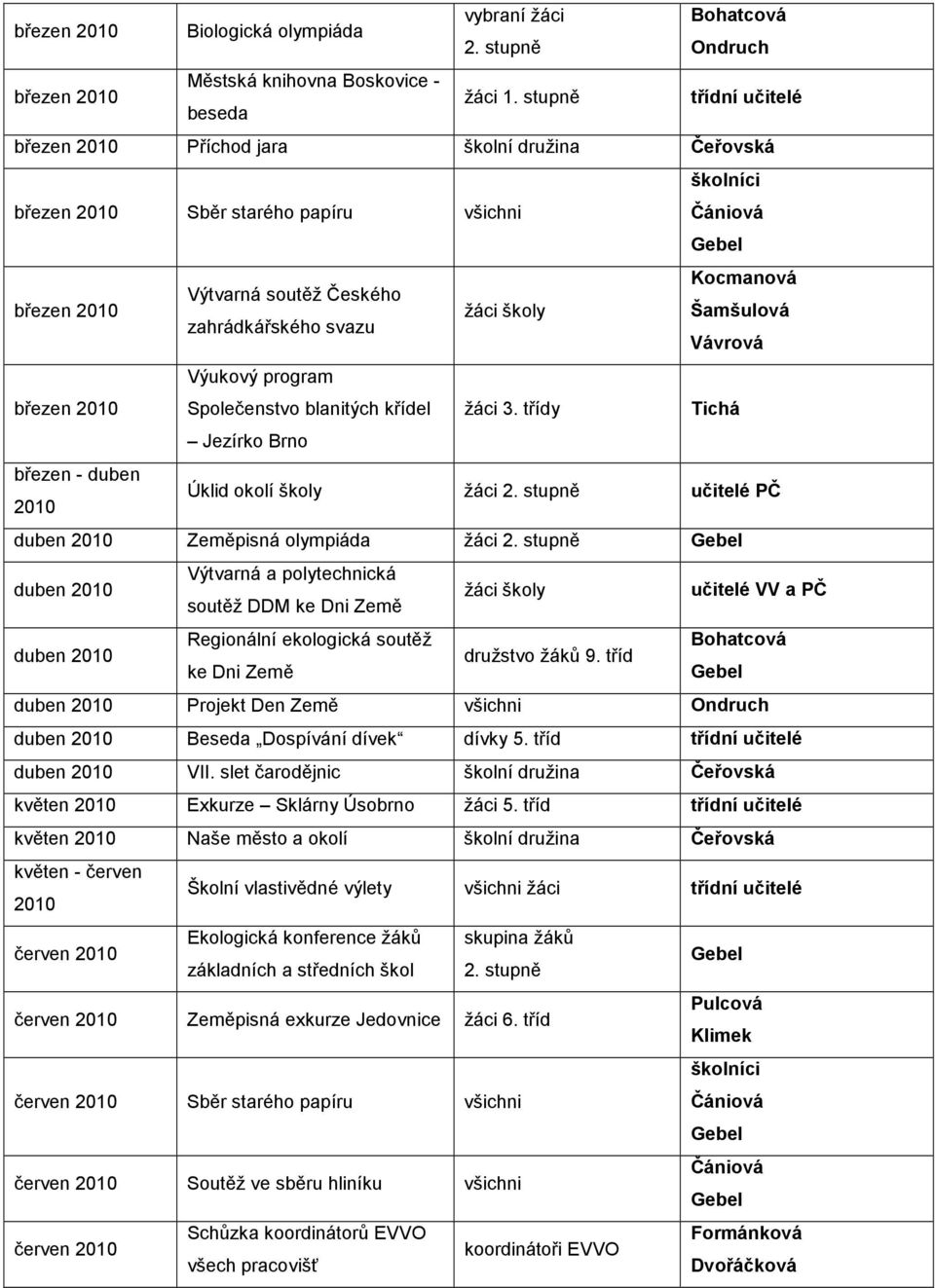 svazu Vávrová březen 2010 Výukový program Společenstvo blanitých křídel žáci 3. třídy Tichá Jezírko Brno březen - duben 2010 Úklid okolí školy žáci 2.