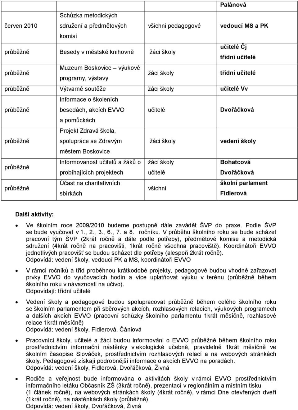 spolupráce se Zdravým žáci školy vedení školy městem Boskovice průběžně Informovanost učitelů a žáků o žáci školy Bohatcová probíhajících projektech učitelé Dvořáčková průběžně Účast na