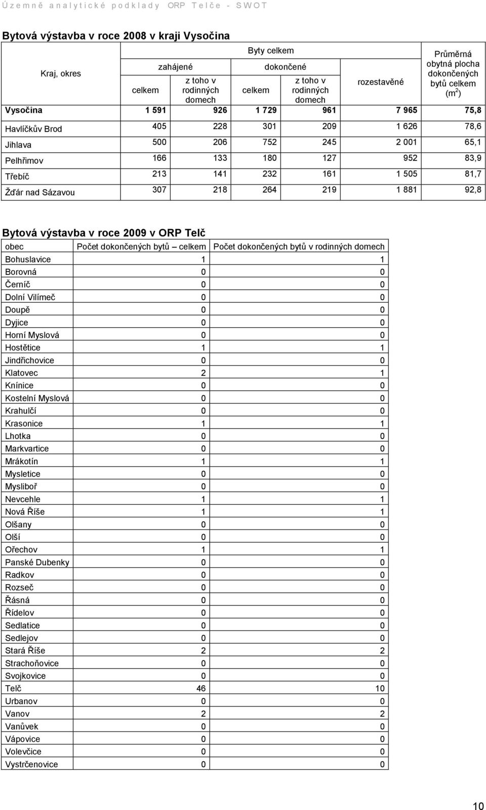 505 81,7 Ţďár nad Sázavou 307 218 264 219 1 881 92,8 Bytová výstavba v roce 2009 v ORP Telč obec Počet dokončených bytů celkem Počet dokončených bytů v rodinných domech Bohuslavice 1 1 Borovná 0 0