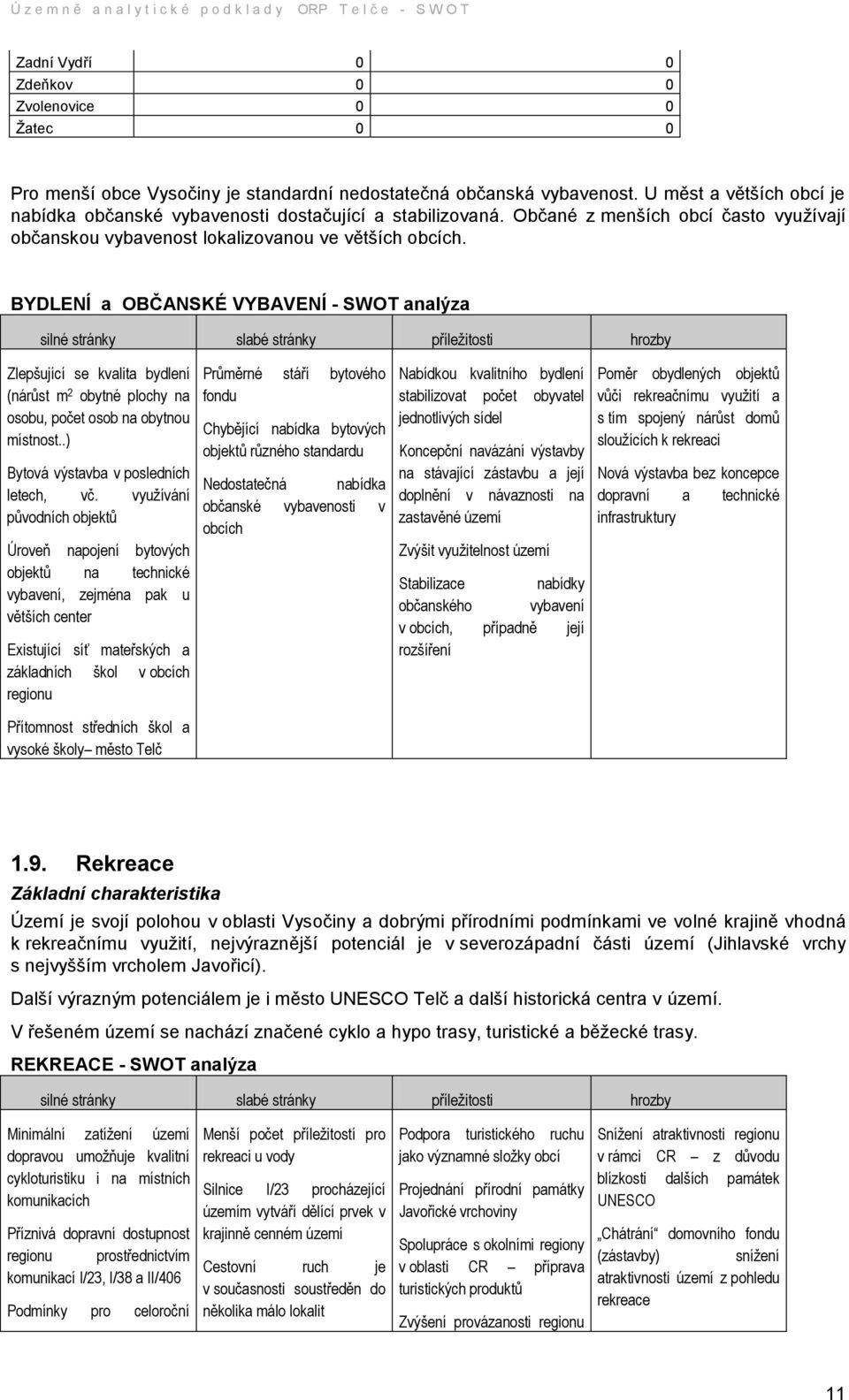 BYDLENÍ a OBČANSKÉ VYBAVENÍ - SWOT analýza Zlepšující se kvalita bydlení (nárůst m 2 obytné plochy na osobu, počet osob na obytnou místnost..) Bytová výstavba v posledních letech, vč.