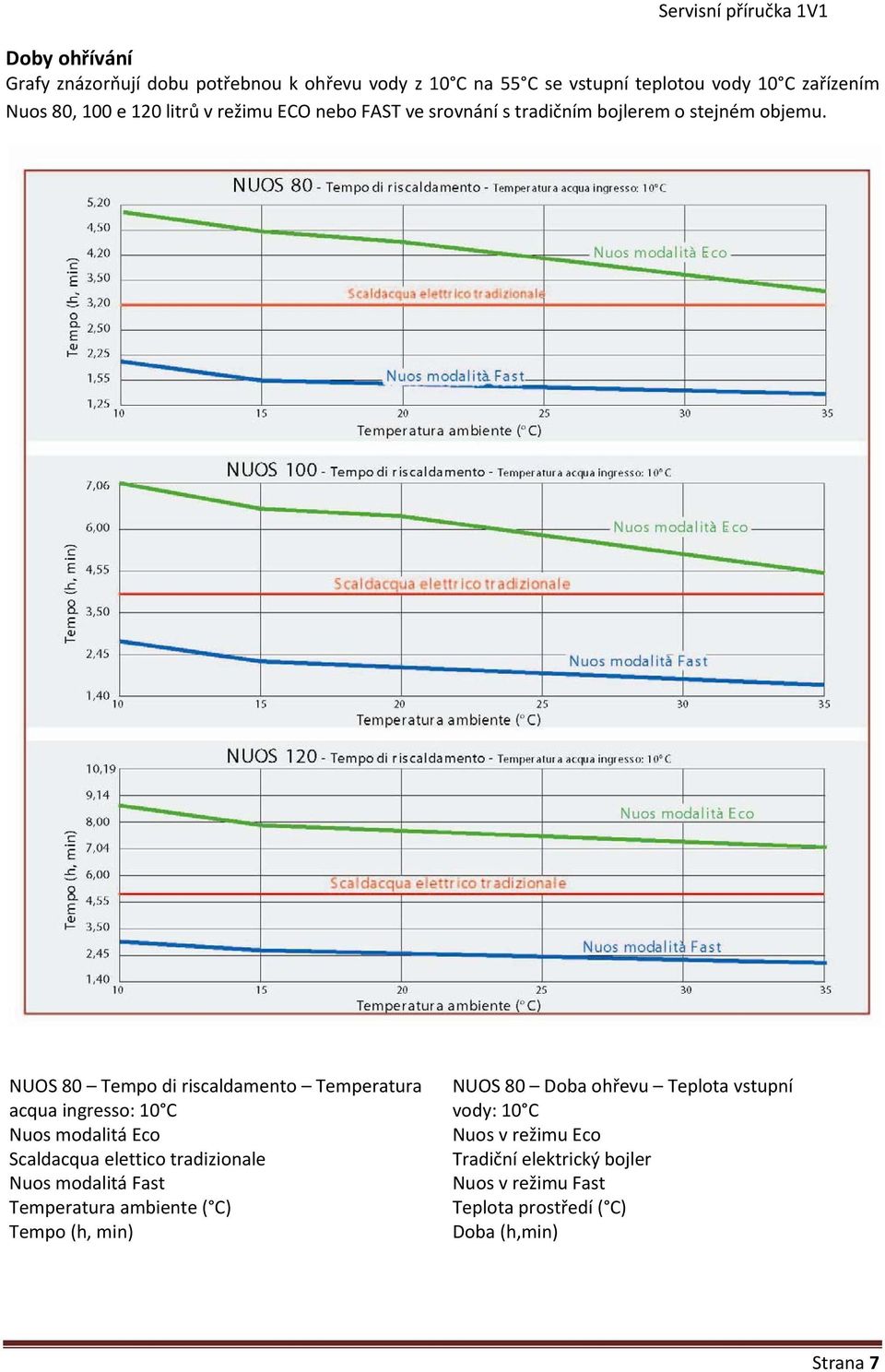 NUOS 80 Tempo di riscaldamento Temperatura acqua ingresso: 10 C Nuos modalitá Eco Scaldacqua elettico tradizionale Nuos modalitá Fast