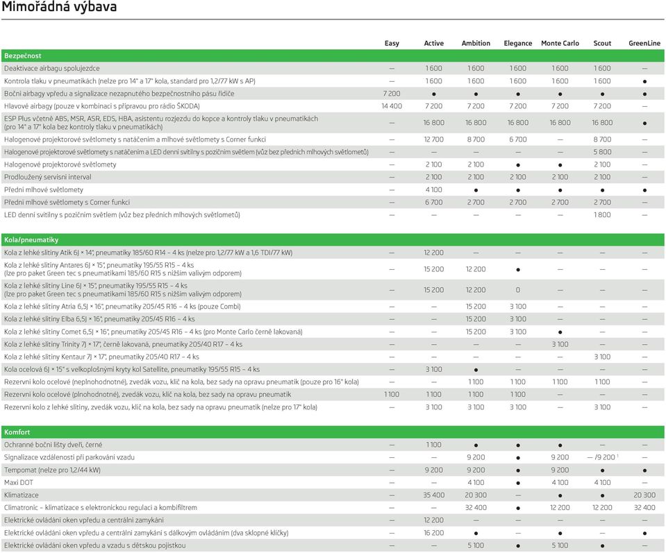 ŠKODA) 14 400 7 200 7 200 7 200 7 200 7 200 ESP Plus včetně ABS, MSR, ASR, EDS, HBA, asistentu rozjezdu do kopce a kontroly tlaku v pneumatikách (pro 14" a 17" kola bez kontroly tlaku v pneumatikách)