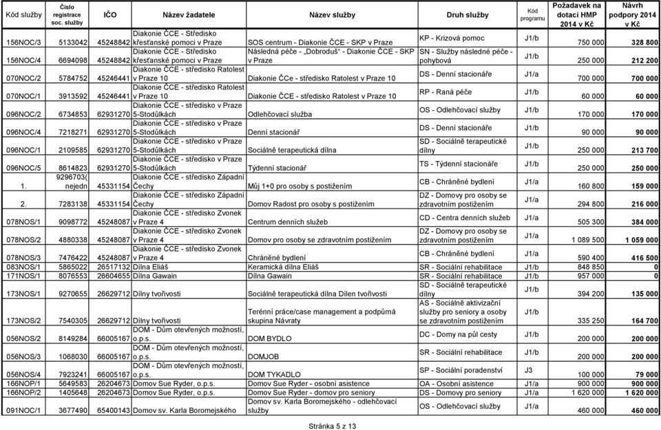 SOS centrum - Diakonie ČCE - SKP v Praze 750 000 328 800 Diakonie ČCE - Středisko Následná péče - Dobroduš - Diakonie ČCE - SKP SN - Služby následné péče - 156NOC/4 6694098 45248842 křesťanské pomoci