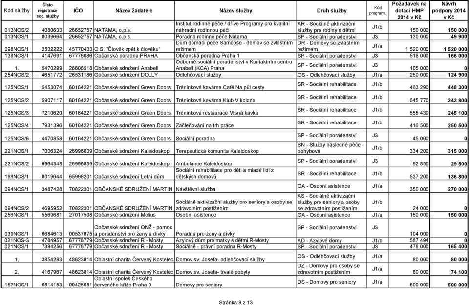 26652757 NATAMA, o.p.s. náhradní rodinnou péči služby pro rodiny s dětmi 150 000 150 000 013NOS/1 8039664 26652757 NATAMA, o.p.s. Poradna rodinné péče Natama 130 000 49 900 Dům domácí péče Samopše - domov se zvláštním DR - Domovy se zvláštním 098NOS/1 2532222 45770433 O.