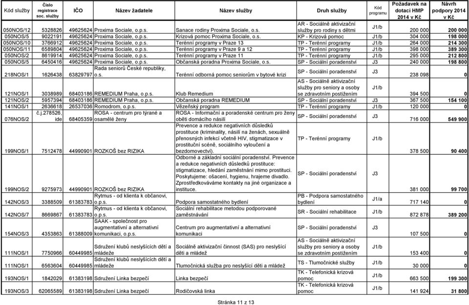 s. služby pro rodiny s dětmi 200 000 200 000 050NOS/5 9022191 49625624 Proxima Sociale, o.p.s. Krizová pomoc Proxima Sociale, o.s. KP - Krizová pomoc 304 000 198 000 050NOS/10 3766912 49625624 Proxima Sociale, o.