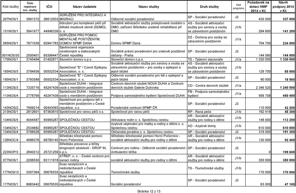 337 600 Sdružení pro komplexní péči při dětské mozkové obrně (SDMO), Sociálně aktivizační služby poskytované osobám s DMO; zařízení Středisko ucelené rehabilitace při služby pro seniory a osoby