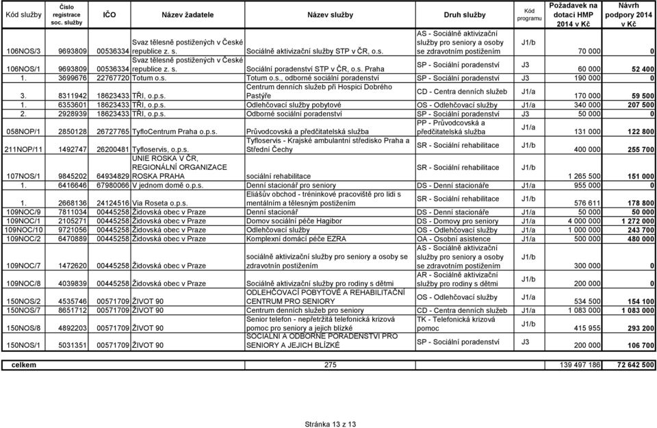 s. Sociálně aktivizační služby STP v ČR, o.s. 70 000 0 Svaz tělesně postižených v České 106NOS/1 9693809 00536334 republice z. s. Sociální poradenství STP v ČR, o.s. Praha 60 000 52 400 1.