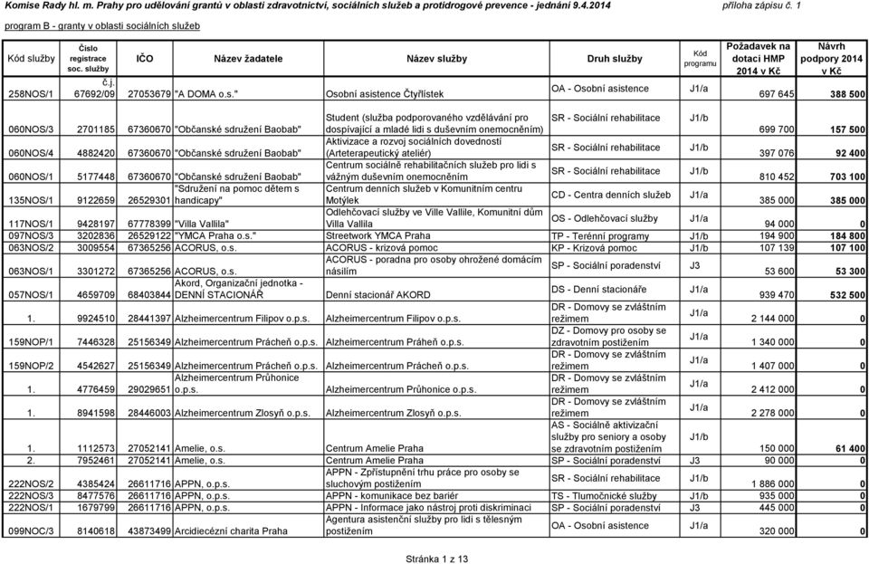 i sociálních služeb Kód služby 258NOS/1 Číslo registrace soc. služby IČO Název žadatele Název služby Druh služby č.j. 67692/09 27053679 "A DOMA o.s." Osobní asistence Čtyřlístek OA - Osobní asistence