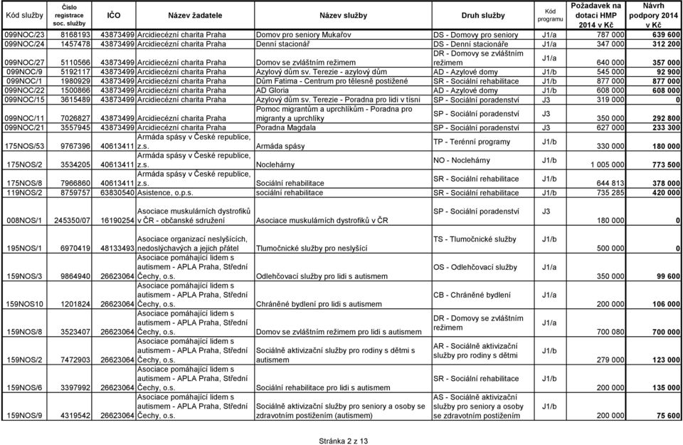 - Denní stacionáře 347 000 312 200 DR - Domovy se zvláštním 099NOC/27 5110566 43873499 Arcidiecézní charita Praha Domov se zvláštním režimem režimem 640 000 357 000 099NOC/9 5192117 43873499